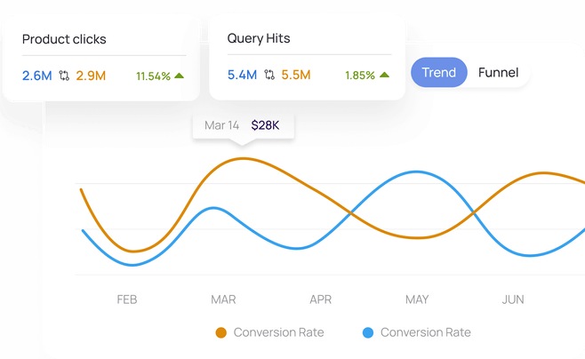 Advanced analytics to discover shoppers’ preferences